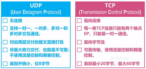 TCP和UDP指的是什么？有什么用